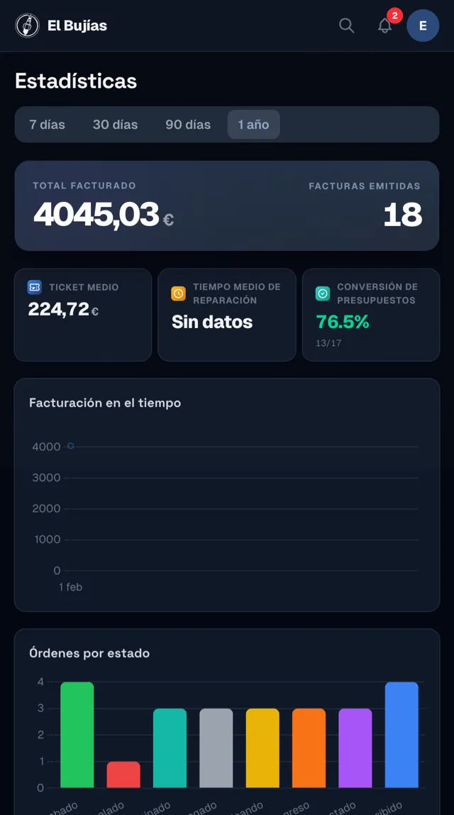 Estadísticas del taller